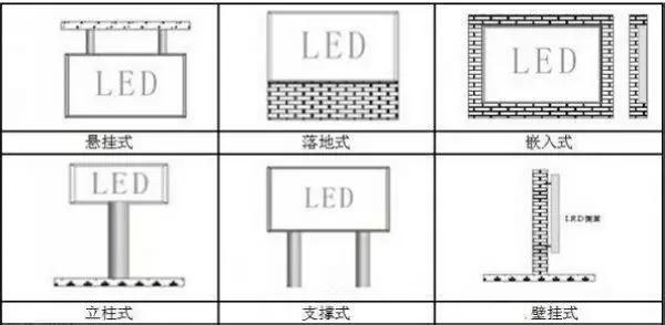 樓頂式、壁掛式、懸掛式、落地式、鑲嵌式、立柱式、吊裝式