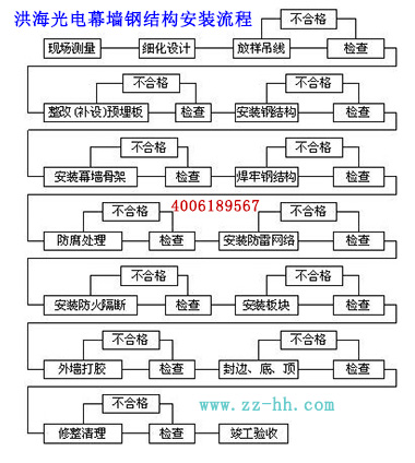 洪海光電LED玻璃幕墻鋼結構安裝流程 洪海光電LED玻璃幕墻鋼結構安裝流程